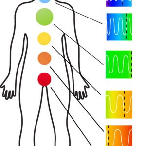 Colours, chakras and their wave frequancy, personal colour code RaDiKo.Art, Milton Keynes